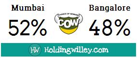 IPL_2016_Match_14_Mumbai_Indians_v_Royal_Challengers_Bangalore_Pre_match_COW_Chance_Of_Winning_cricket